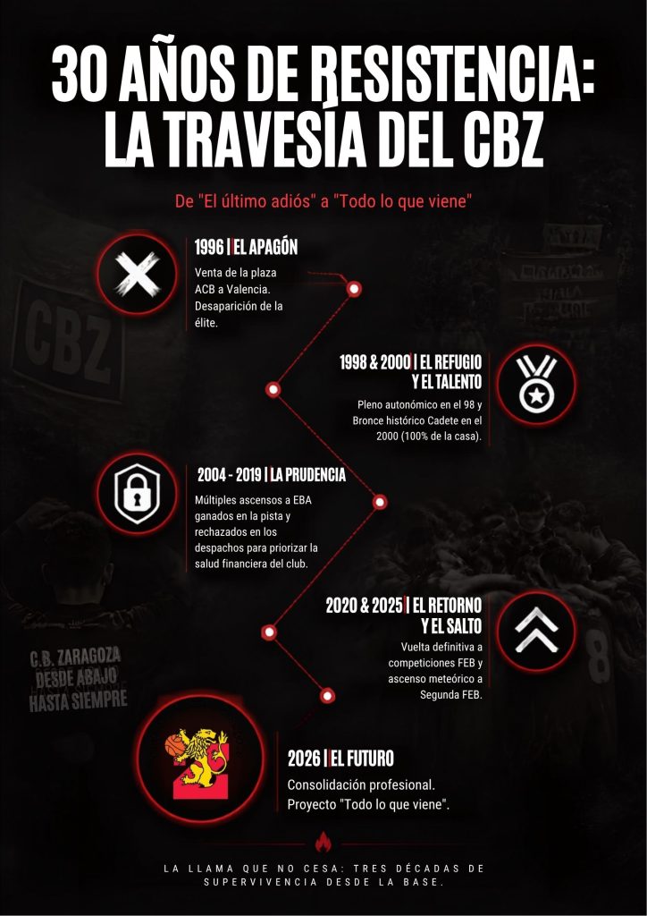 Infografía con la línea de tiempo y la historia del Club Baloncesto Zaragoza (CBZ) desde la pérdida de la plaza ACB en 1996 hasta el proyecto de Segunda FEB en 2026.
