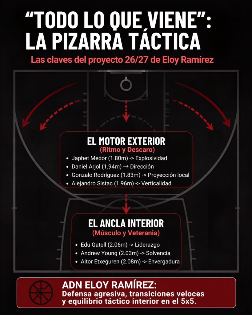 Infografía de la pizarra táctica del Club Baloncesto Zaragoza (CBZ) para la temporada 2026/2027 en Segunda FEB, detallando los roles de los jugadores exteriores e interiores del equipo de Eloy Ramírez.